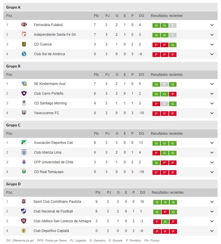 Así quedó la tabla de posiciones de la Copa Libertadores Femenina